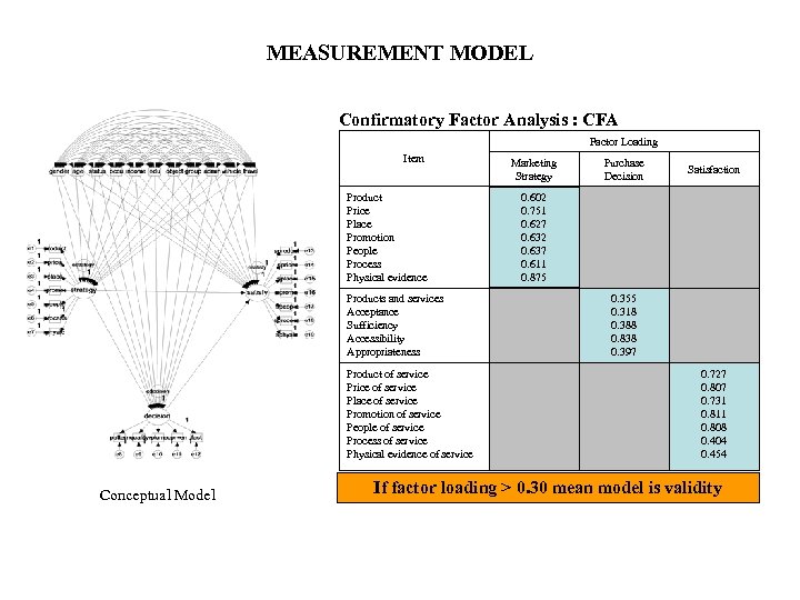 MEASUREMENT MODEL Confirmatory Factor Analysis : CFA Factor Loading Item Product Price Place Promotion