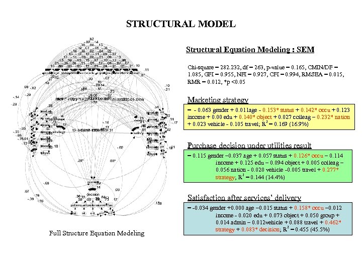 STRUCTURAL MODEL Structural Equation Modeling : SEM Chi-square = 282. 232, df = 263,