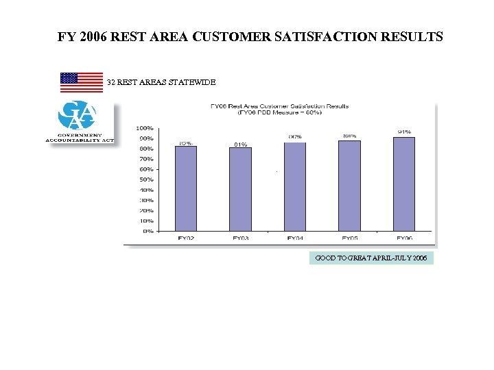 FY 2006 REST AREA CUSTOMER SATISFACTION RESULTS 32 REST AREAS STATEWIDE GOOD TO GREAT