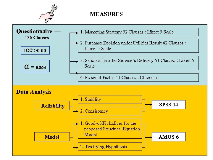 MEASURES Questionnaire 1. Marketing Strategy 52 Clauses : Likert 5 Scale 156 Clauses IOC