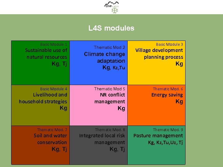 L 4 S modules Basic Module 1 Sustainable use of natural resources Kg, Tj