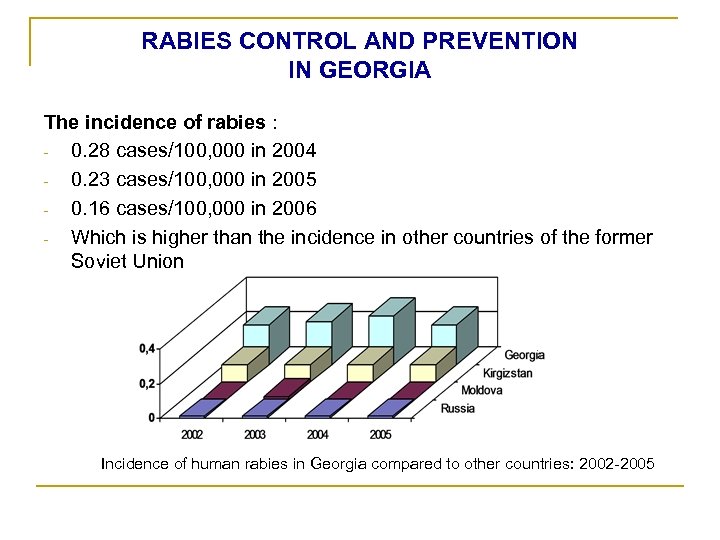 RABIES CONTROL AND PREVENTION IN GEORGIA The incidence of rabies : 0. 28 cases/100,