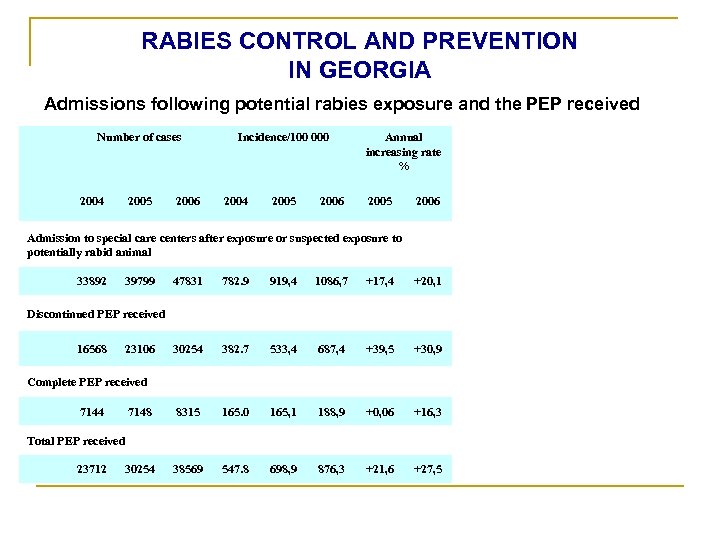 RABIES CONTROL AND PREVENTION IN GEORGIA Admissions following potential rabies exposure and the PEP