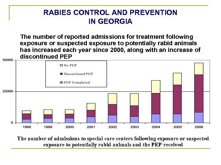 RABIES CONTROL AND PREVENTION IN GEORGIA The number of reported admissions for treatment following