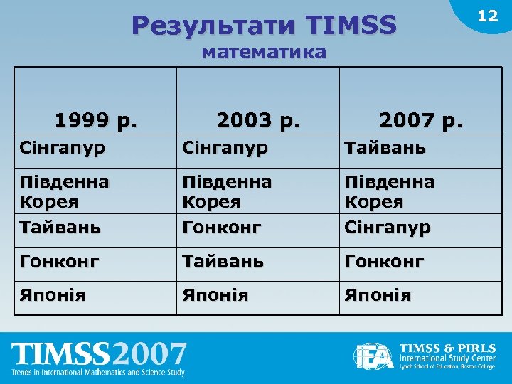 Результати TIMSS математика 1999 р. 2003 р. 2007 р. Сінгапур Тайвань Південна Корея Гонконг