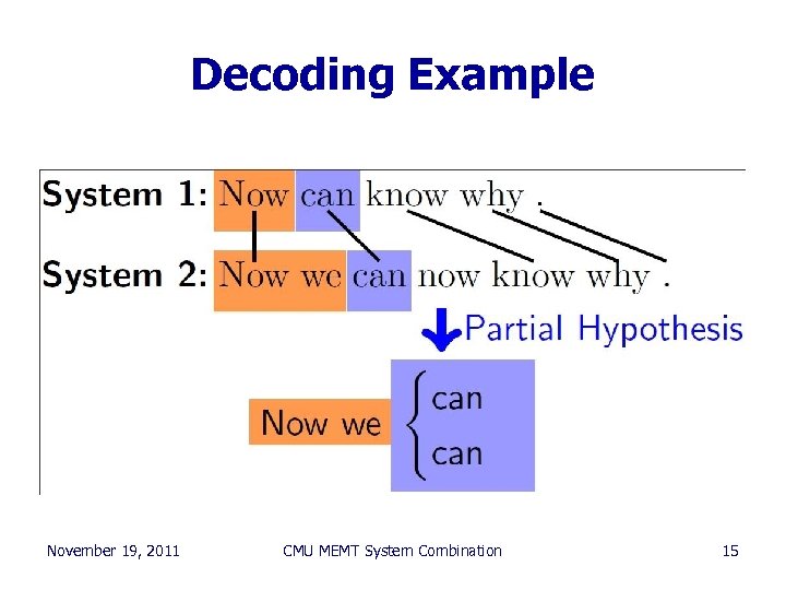 Decoding Example November 19, 2011 CMU MEMT System Combination 15 
