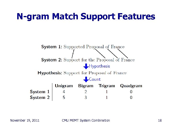N-gram Match Support Features November 19, 2011 CMU MEMT System Combination 18 