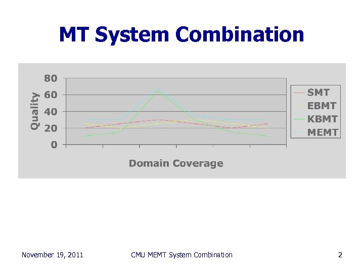 MT System Combination November 19, 2011 CMU MEMT System Combination 2 