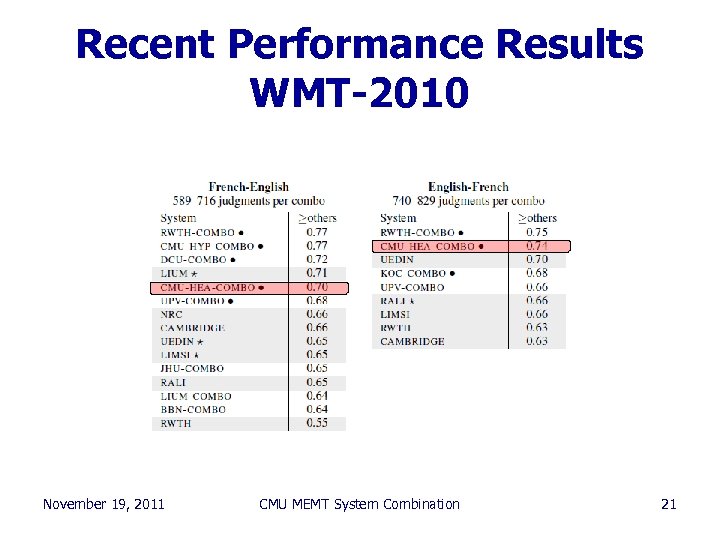 Recent Performance Results WMT-2010 November 19, 2011 CMU MEMT System Combination 21 