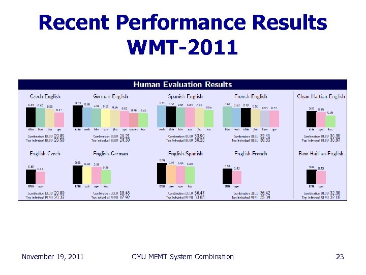 Recent Performance Results WMT-2011 November 19, 2011 CMU MEMT System Combination 23 