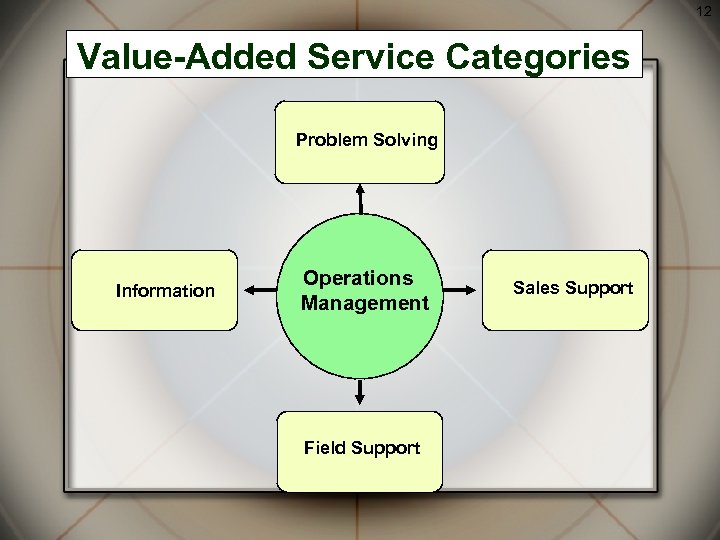 12 Value-Added Service Categories Problem Solving Information Operations Management Field Support Sales Support 
