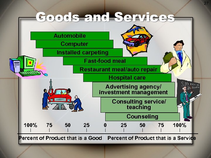 27 Goods and Services Automobile Computer Installed carpeting Fast-food meal Restaurant meal/auto repair Hospital