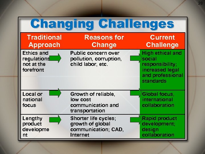 28 Changing Challenges Traditional Approach Reasons for Change Current Challenge Ethics and regulations not