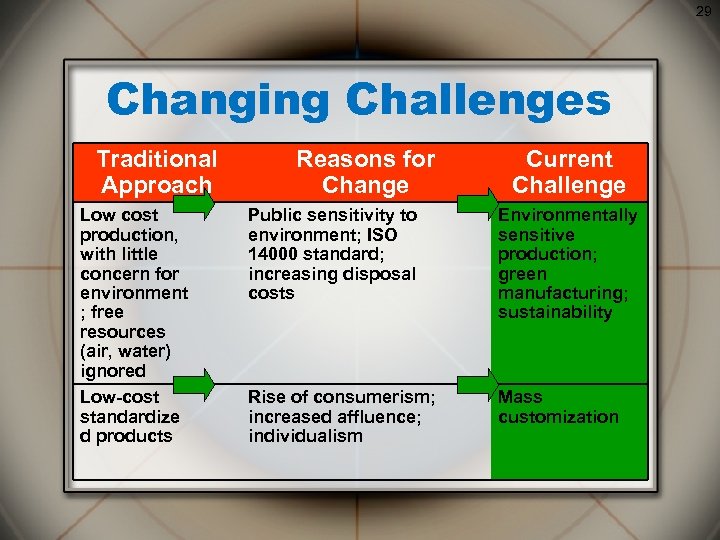 29 Changing Challenges Traditional Approach Low cost production, with little concern for environment ;