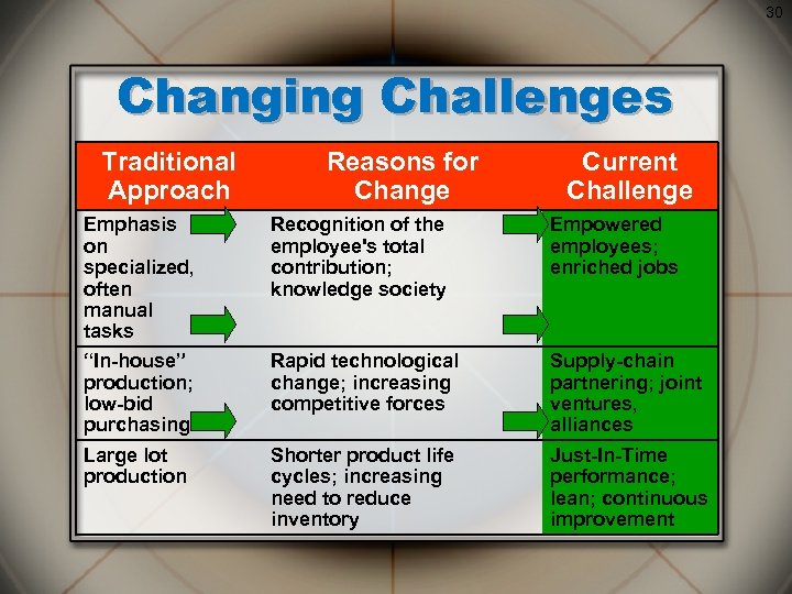 30 Changing Challenges Traditional Approach Reasons for Change Current Challenge Emphasis on specialized, often