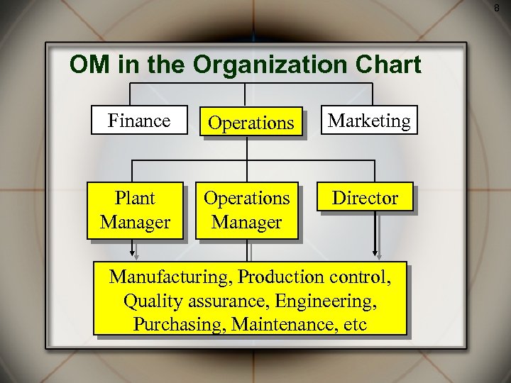 8 OM in the Organization Chart Finance Operations Marketing Plant Manager Operations Manager Director