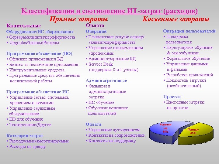 Классификация и соотношение ИТ-затрат (расходов) Прямые затраты Косвенные затраты Капитальные Оборудование/ИС оборудование • Серверы/клиенты/периферия/сеть