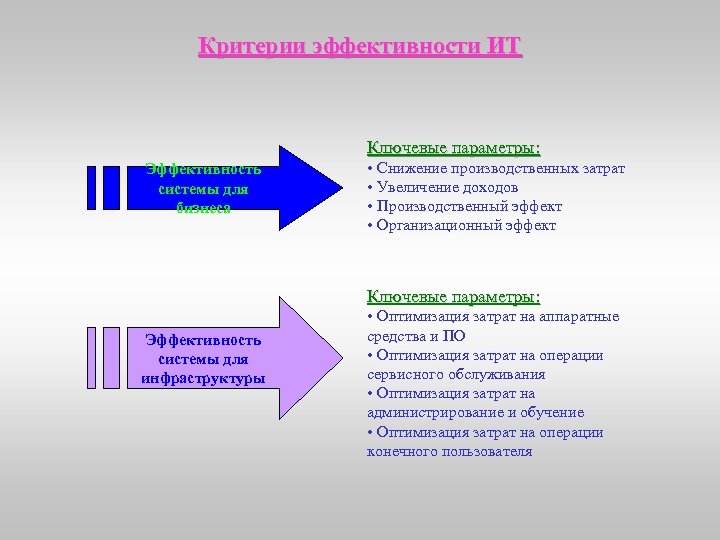 Критерии эффективности ИТ Ключевые параметры: Эффективность системы для бизнеса • Снижение производственных затрат •