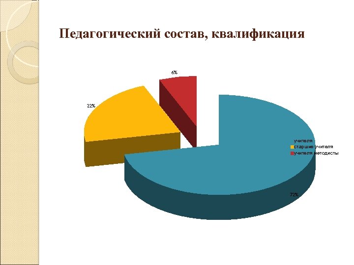 Педагогический состав, квалификация 6% 22% учителя старшие учителя методисты 72% 
