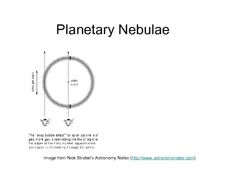 Planetary Nebulae Image from Nick Strobel’s Astronomy Notes (http: //www. astronomynotes. com) 