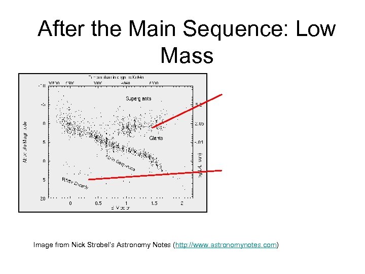 After the Main Sequence: Low Mass Image from Nick Strobel’s Astronomy Notes (http: //www.