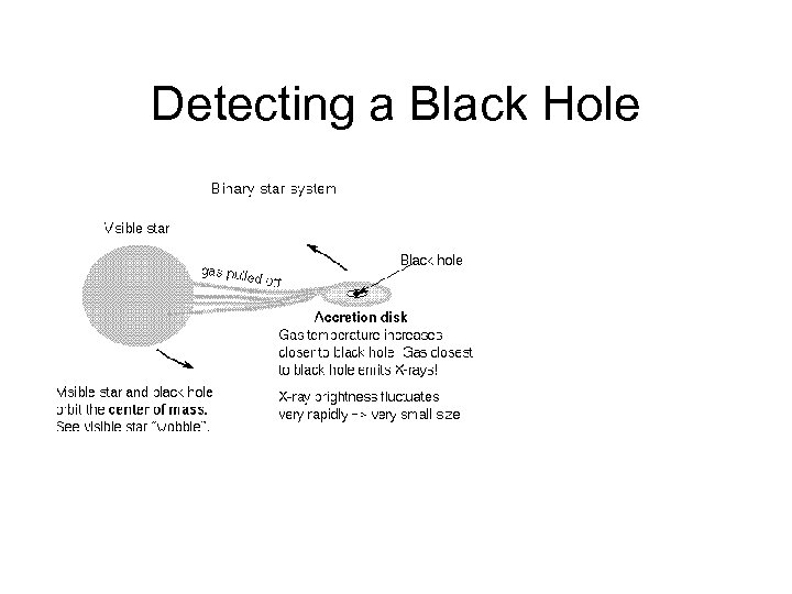 Detecting a Black Hole 