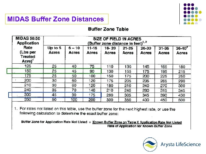 MIDAS Buffer Zone Distances 