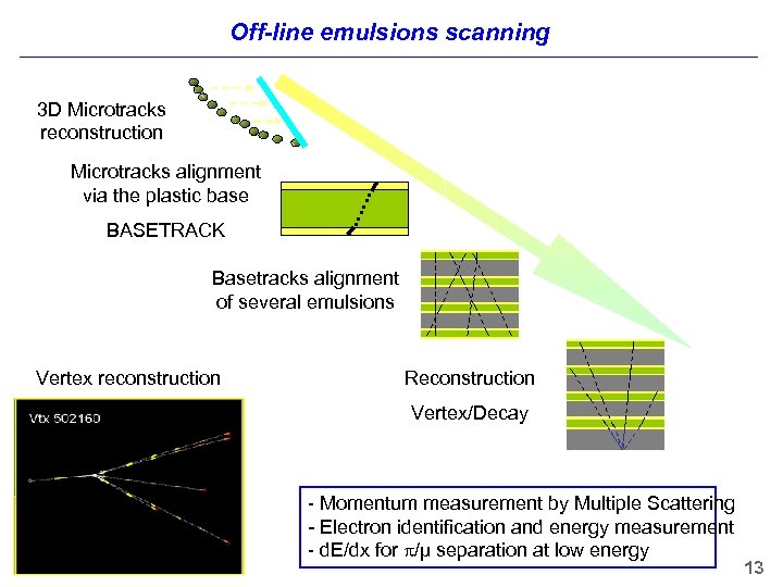 Off-line emulsions scanning 3 D Microtracks reconstruction Microtracks alignment via the plastic base BASETRACK