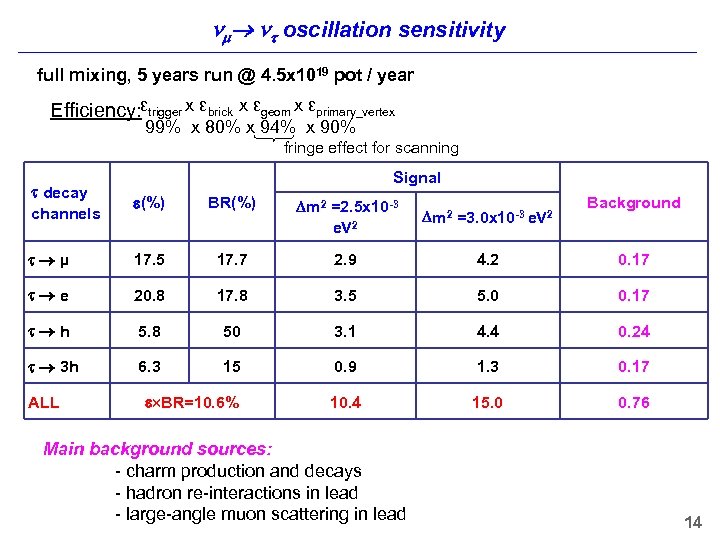  oscillation sensitivity full mixing, 5 years run @ 4. 5 x 1019 pot