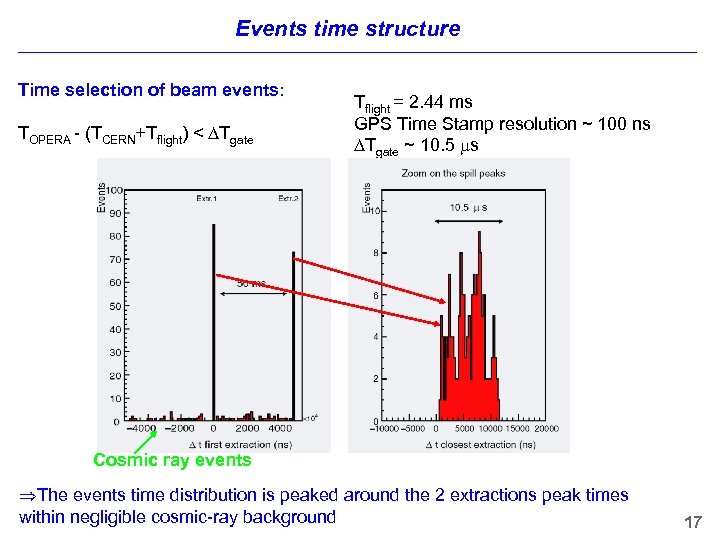 Events time structure Time selection of beam events: TOPERA - (TCERN+Tflight) < Tgate Tflight