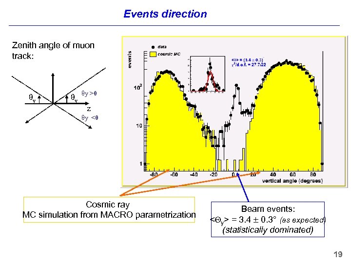 Events direction Zenith angle of muon track: θy θy θy >0 z θy <0