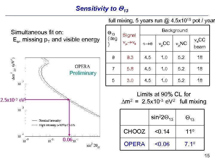 Sensitivity to 13 full mixing, 5 years run @ 4. 5 x 1019 pot