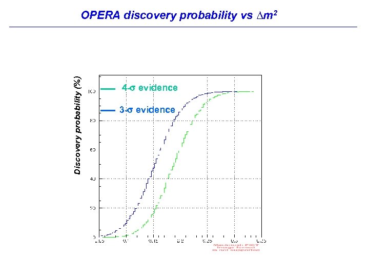 Discovery probability (%) OPERA discovery probability vs ∆m 2 4 - evidence 3 -