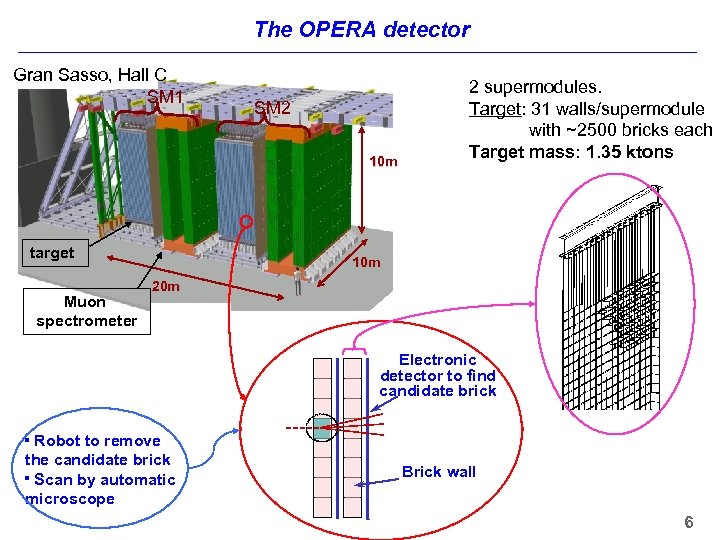 The OPERA detector Gran Sasso, Hall C SM 1 SM 2 10 m target