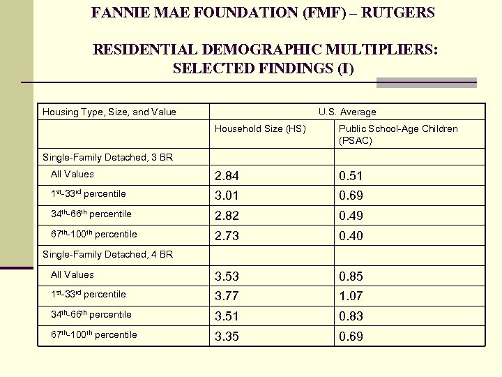 FANNIE MAE FOUNDATION (FMF) – RUTGERS RESIDENTIAL DEMOGRAPHIC MULTIPLIERS: SELECTED FINDINGS (I) Housing Type,