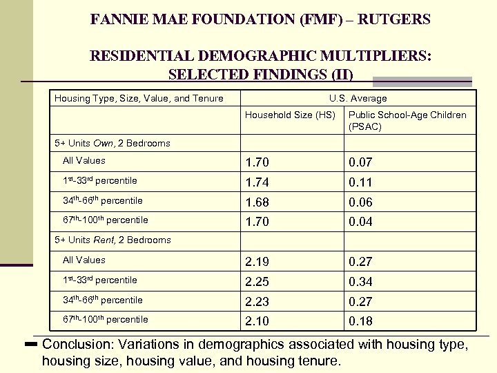 FANNIE MAE FOUNDATION (FMF) – RUTGERS RESIDENTIAL DEMOGRAPHIC MULTIPLIERS: SELECTED FINDINGS (II) Housing Type,