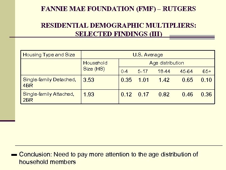 FANNIE MAE FOUNDATION (FMF) – RUTGERS RESIDENTIAL DEMOGRAPHIC MULTIPLIERS: SELECTED FINDINGS (III) Housing Type