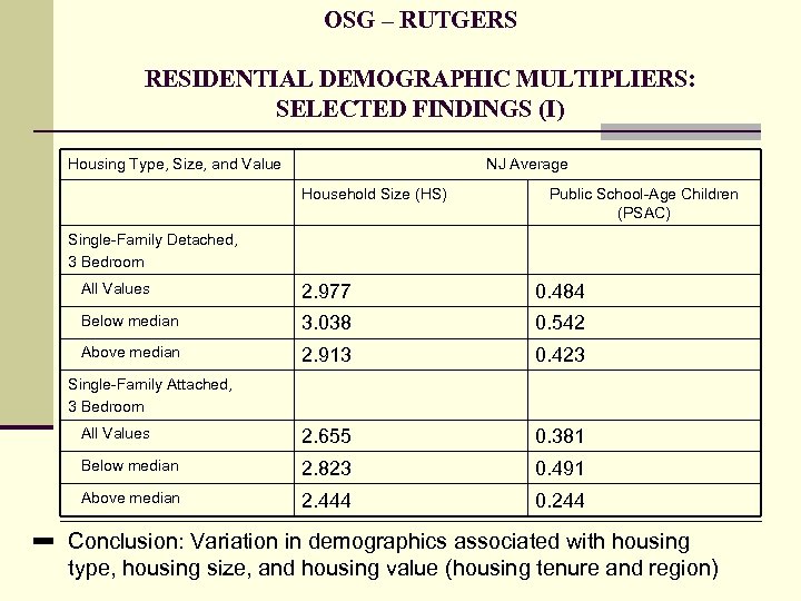OSG – RUTGERS RESIDENTIAL DEMOGRAPHIC MULTIPLIERS: SELECTED FINDINGS (I) Housing Type, Size, and Value