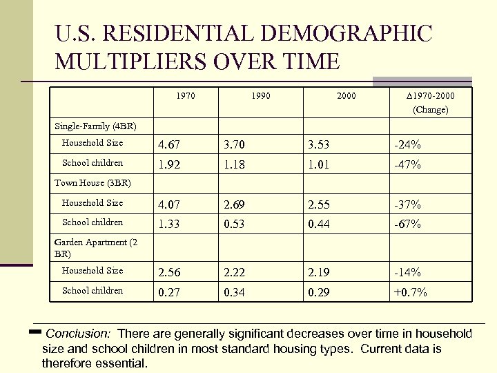 U. S. RESIDENTIAL DEMOGRAPHIC MULTIPLIERS OVER TIME 1970 1990 2000 1970 -2000 (Change) Single-Family