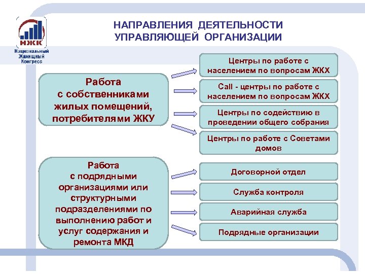 Расширить направления деятельности. Направления и работа с населением. Направление деятельности организации. ЖКХ направления деятельности. Презентация управляющей организации.