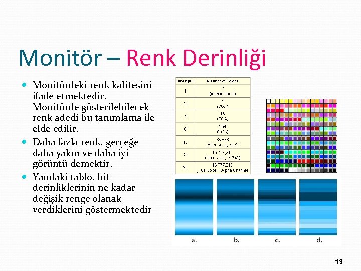 Monitör – Renk Derinliği Monitördeki renk kalitesini ifade etmektedir. Monitörde gösterilebilecek renk adedi bu