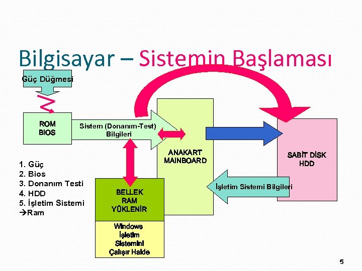 Bilgisayar – Sistemin Başlaması Güç Düğmesi ROM BIOS Sistem (Donanım-Test) Bilgileri 1. Güç 2.