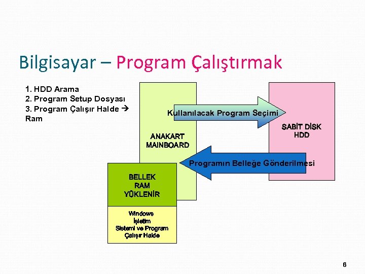 Bilgisayar – Program Çalıştırmak 1. HDD Arama 2. Program Setup Dosyası 3. Program Çalışır