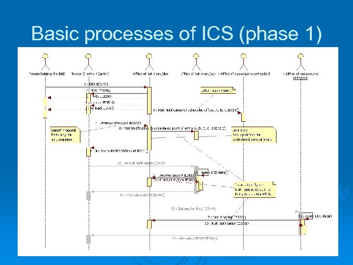 Basic processes of ICS (phase 1) 