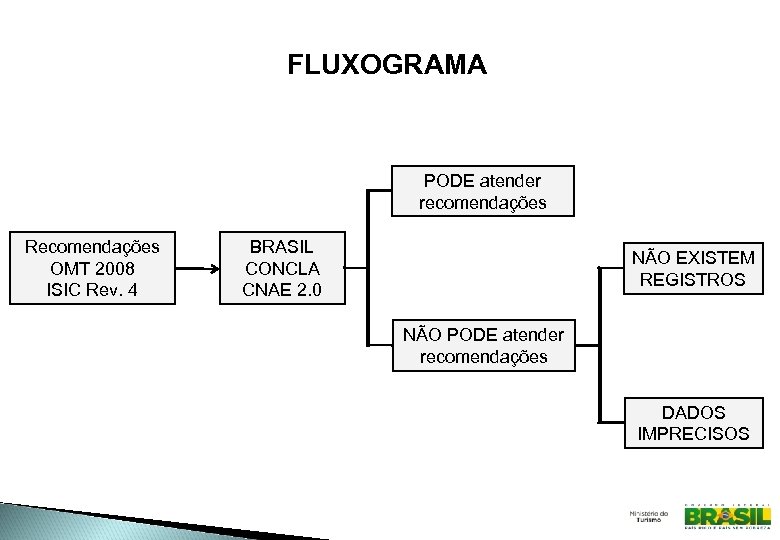 FLUXOGRAMA PODE atender recomendações Recomendações OMT 2008 ISIC Rev. 4 BRASIL CONCLA CNAE 2.