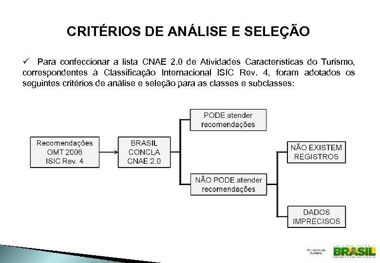 CRITÉRIOS DE ANÁLISE E SELEÇÃO ü Para confeccionar a lista CNAE 2. 0 de