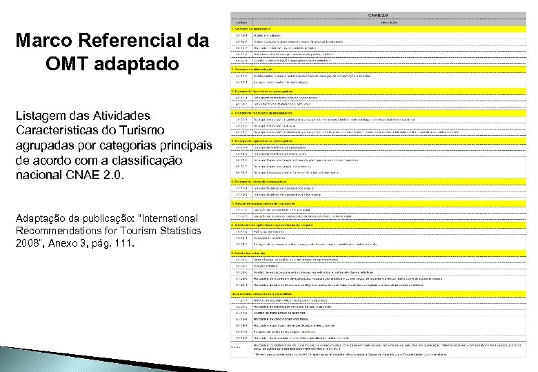 Marco Referencial da OMT adaptado Listagem das Atividades Características do Turismo agrupadas por categorias