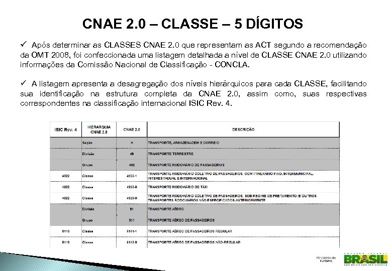 CNAE 2. 0 – CLASSE – 5 DÍGITOS ü Após determinar as CLASSES CNAE