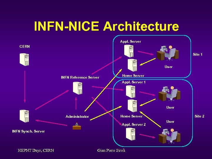 INFN-NICE Architecture Appl. Server CERN Site 1 User INFN Reference Server Home Server Appl.