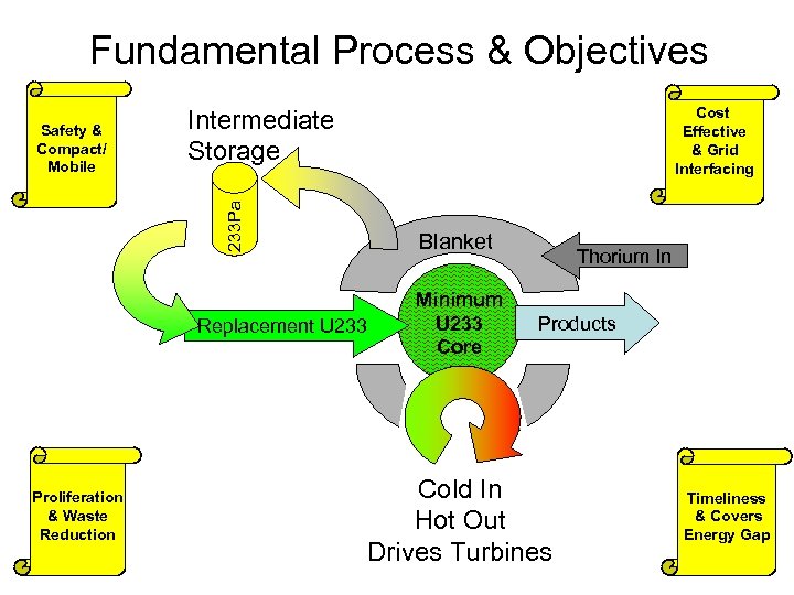 Fundamental Process & Objectives 233 Pa Safety & Compact/ Mobile Cost Effective & Grid